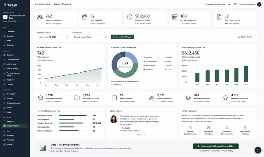 Admin panel impact report screen in MiRAjO Hub showing member and engagement metrics